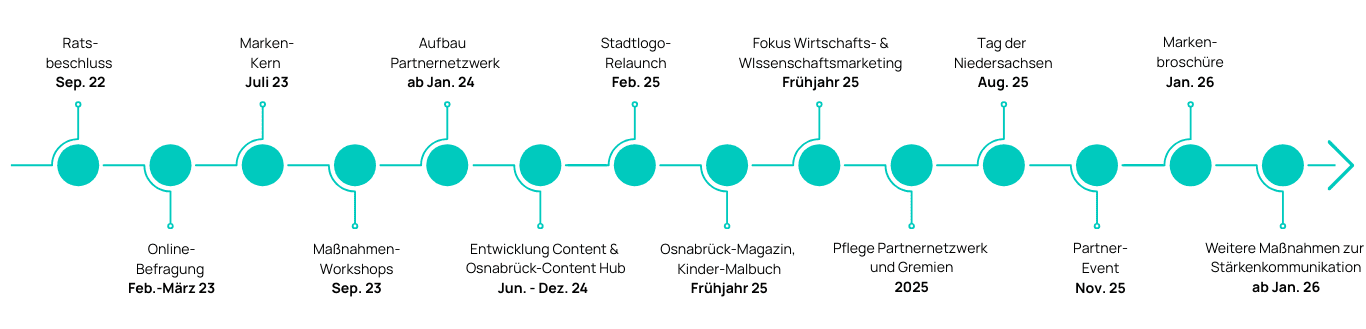 Zeitstrahl, der die einzelnen Schritte im Markenprozess verzeichnet.