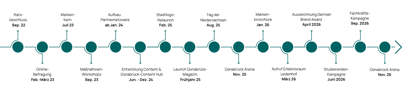 Zeitstrahl Marke Sep. 2026 mit Meilensteinen von Sep. 22 bis Nov. 26, inklusive Relaunch, Kampagnen und Award